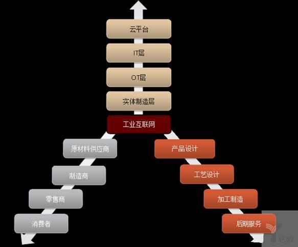 中国制造业的互联网化、数字化、智能化路径探索——以互联网销售为核心突破口